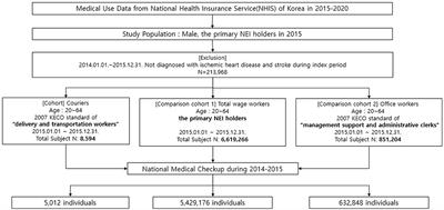 Ischemic heart disease and stroke in male couriers: a cohort study using the national health insurance data and national employment insurance data